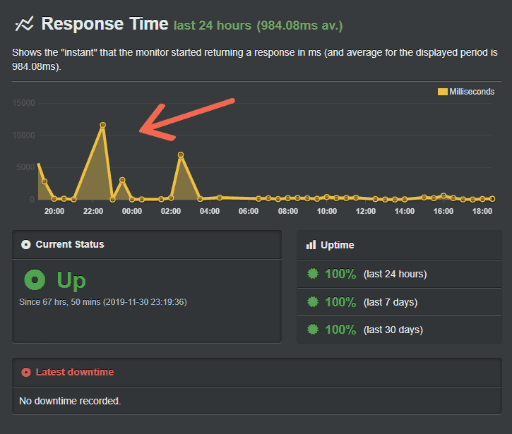 cloudflare response times