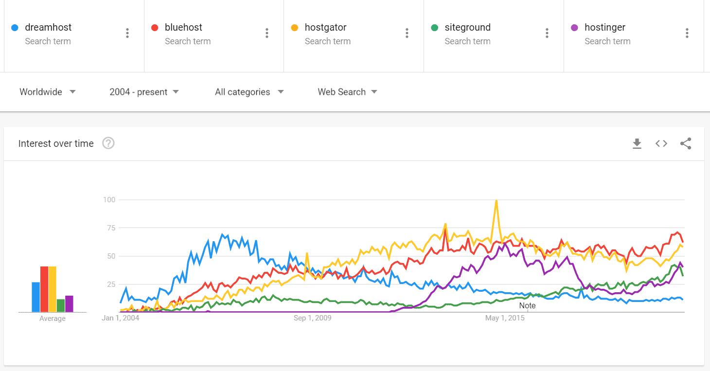 dreamhost google trends