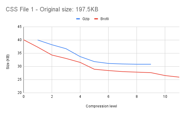 chart showing CSS file compression using Gzip vs. Brotli