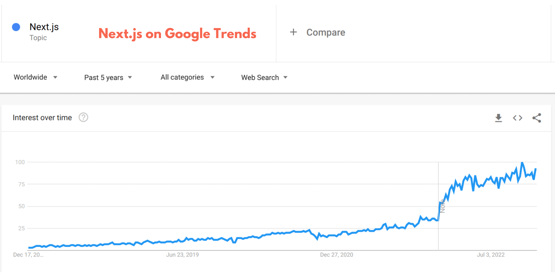 Next.js on Google Trends