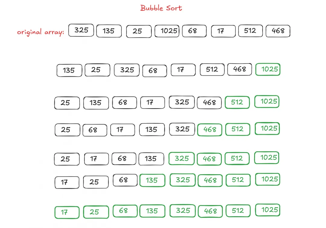 how bubble sort works