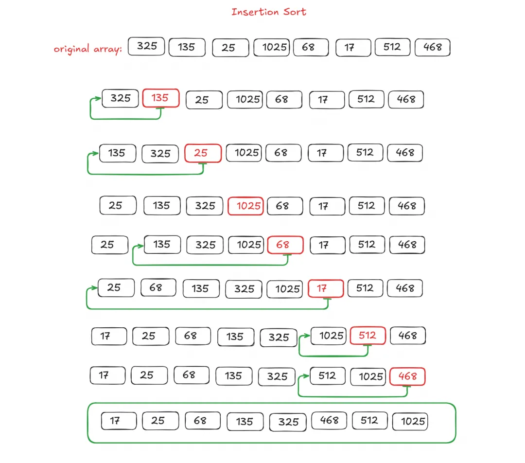 how insertion sort works