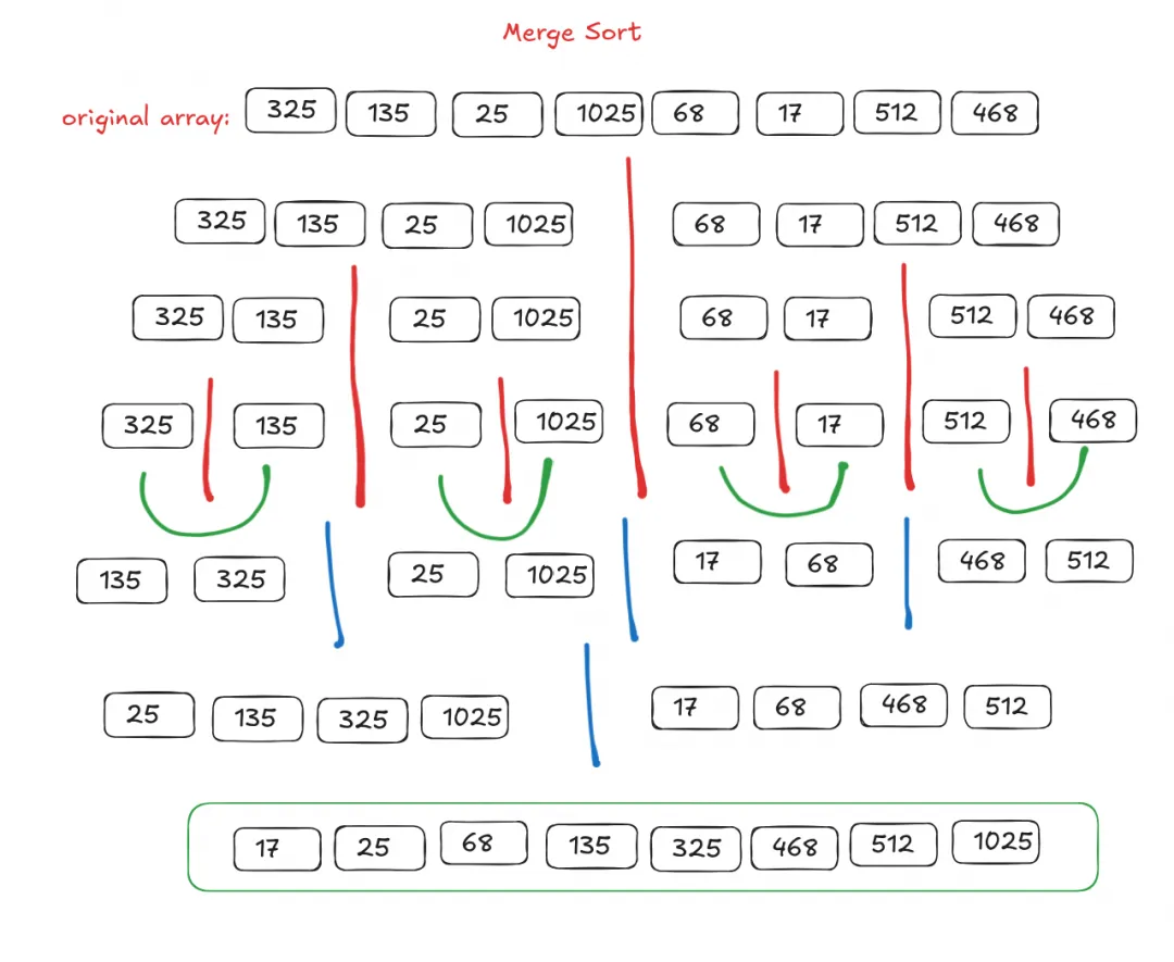 how merge sort works