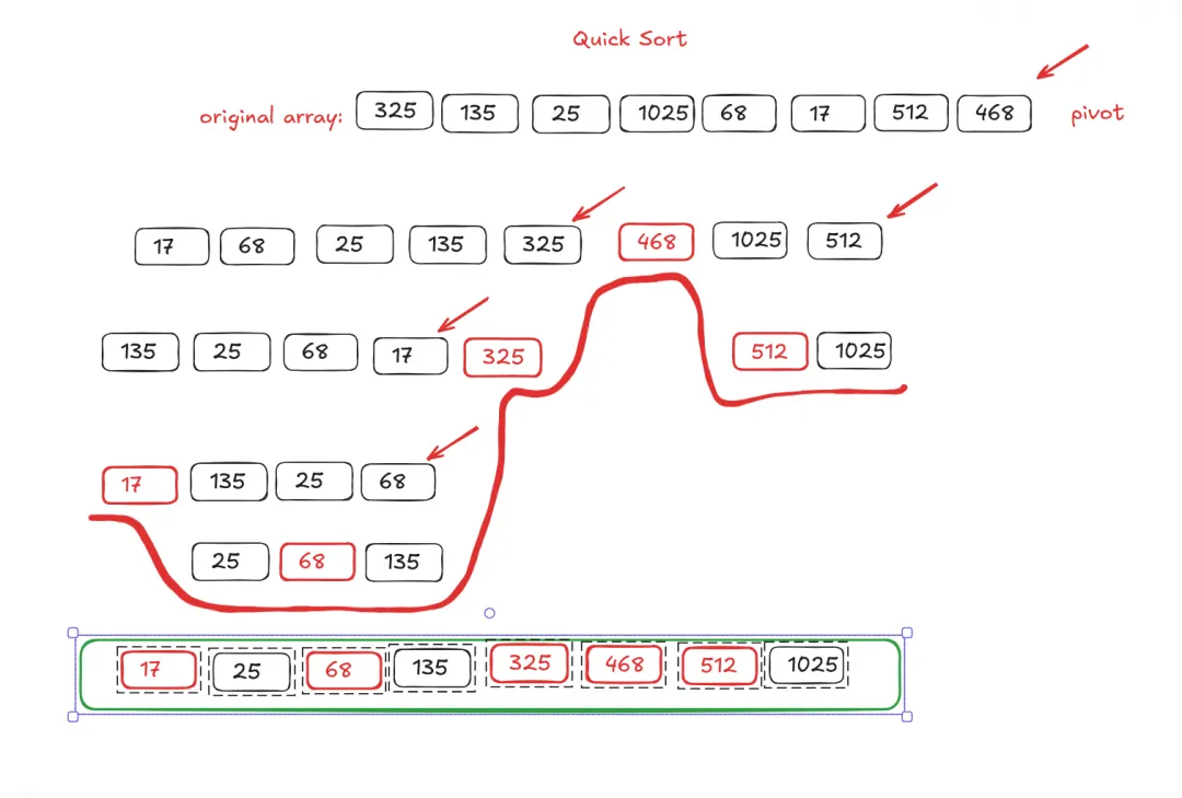 how quick sort works