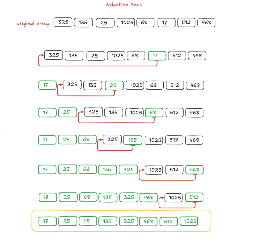 how selection sort works